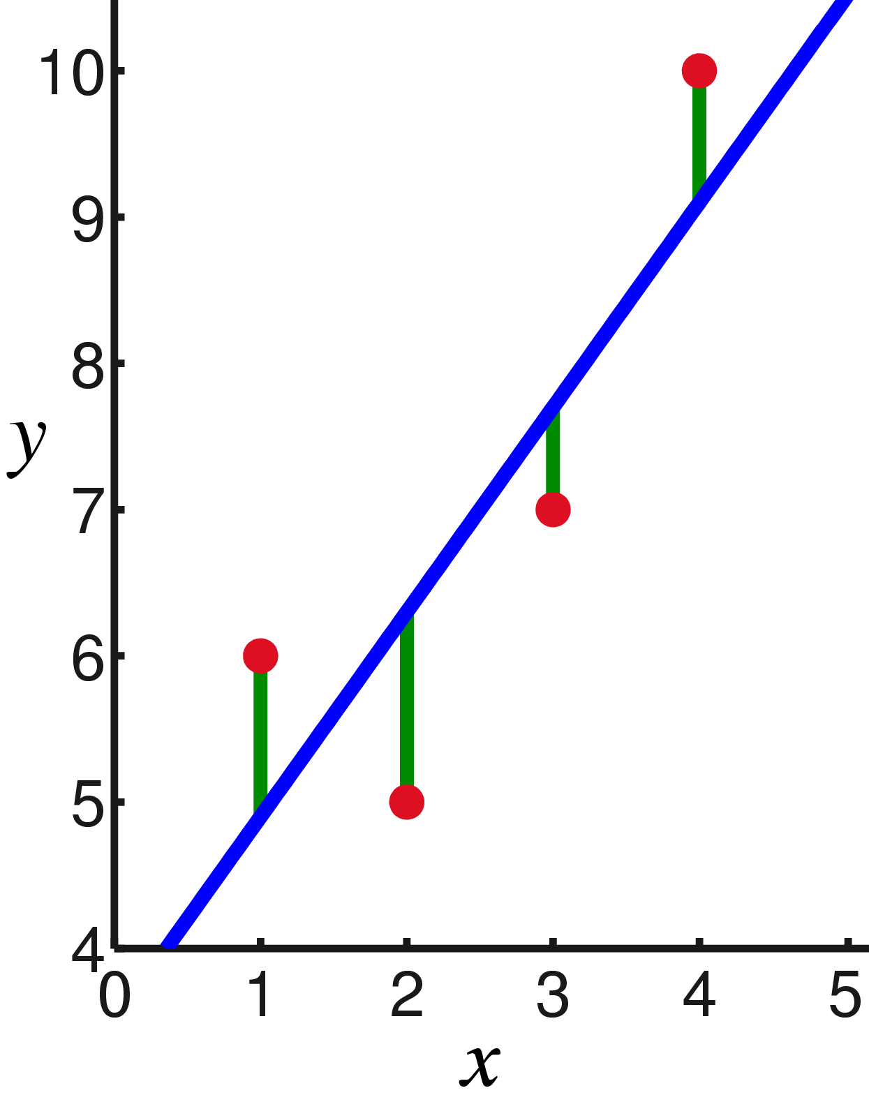 An illustration of linear regression, depicting some data, with the regression line and the distances from the data to the estimates which are to be minimized.