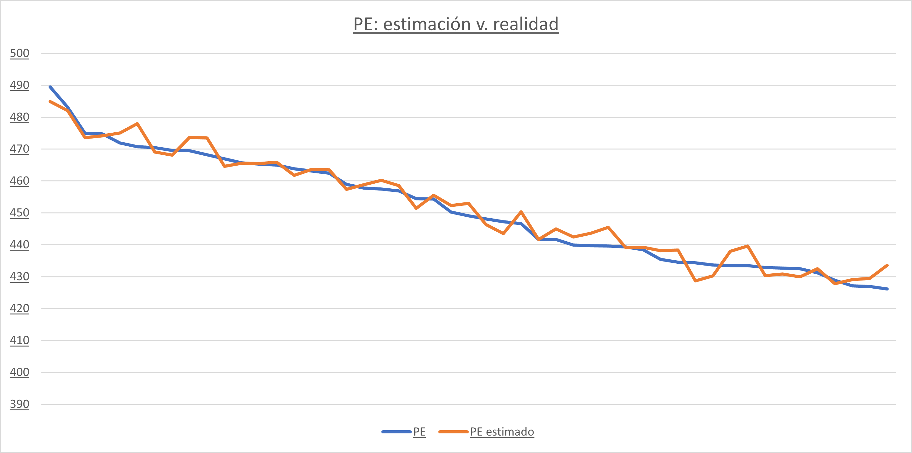 Comparison between predicted electrical output (orange) and real data (blue). I sorted the values in decreasing order of real electrical power so the downward trend is completely meaningless.
