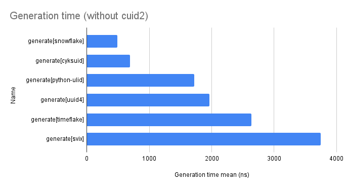 Generation time without cuid2