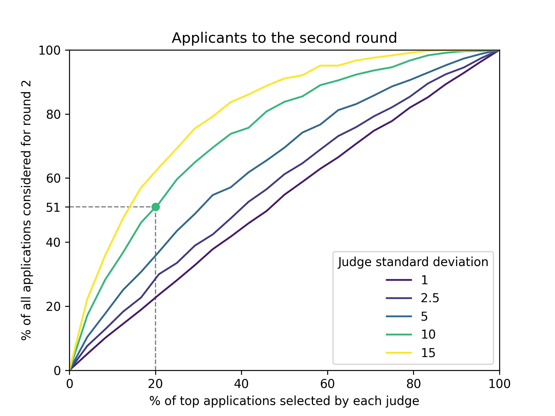A chart showing the.% of abstracts considered for round 2 as a function of the number of applications selected by each judge, for different error levels. See below for another explanation.